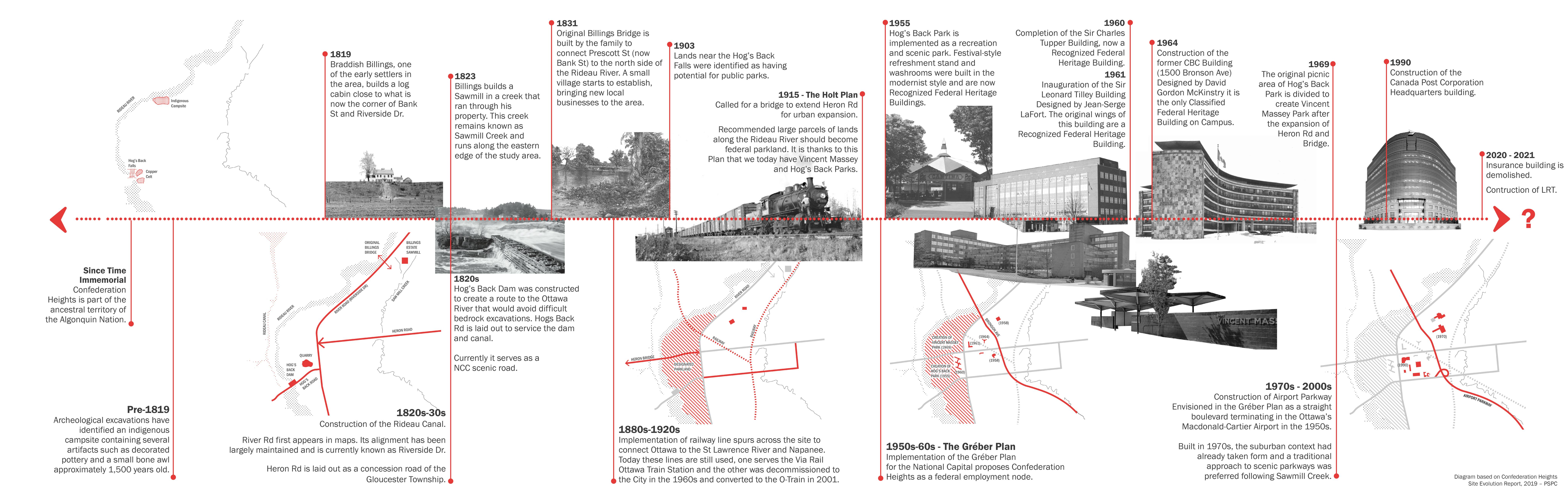 Site evolution timeline