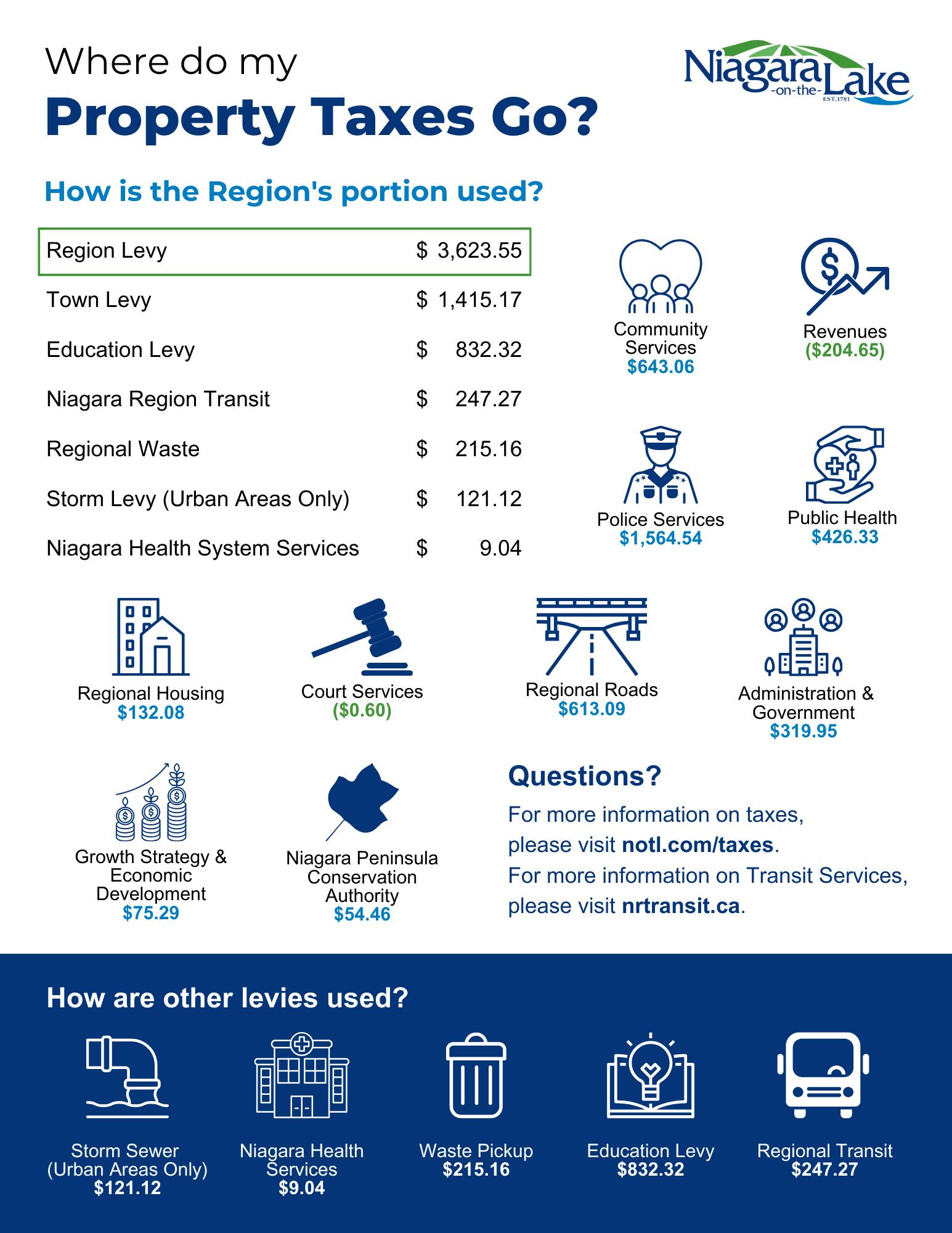 Where do my taxes go?
