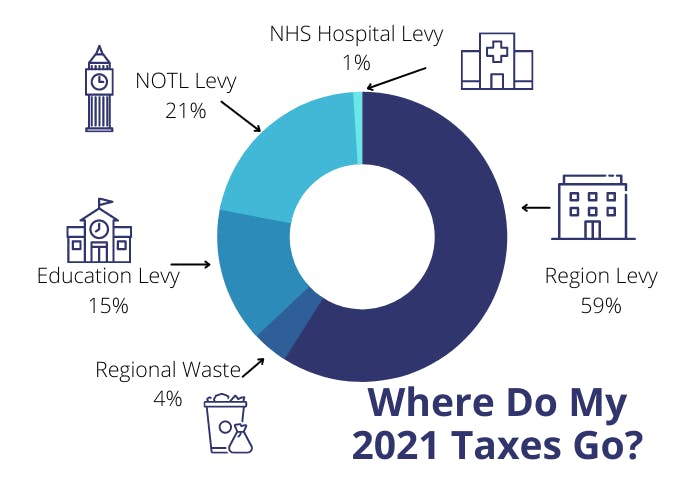 Where do my 2021 taxes go?
