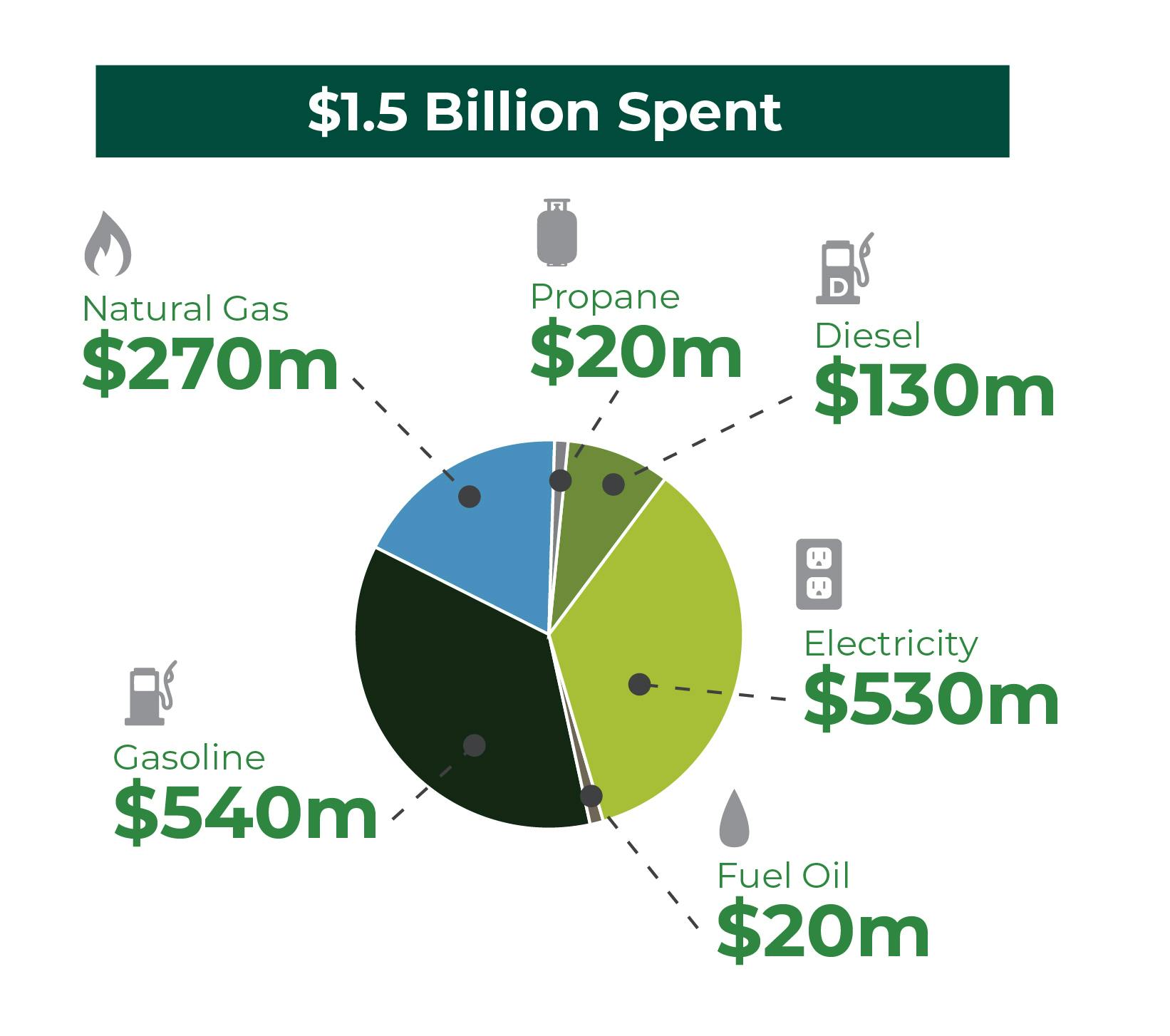 Amount London spends on energy (2019)