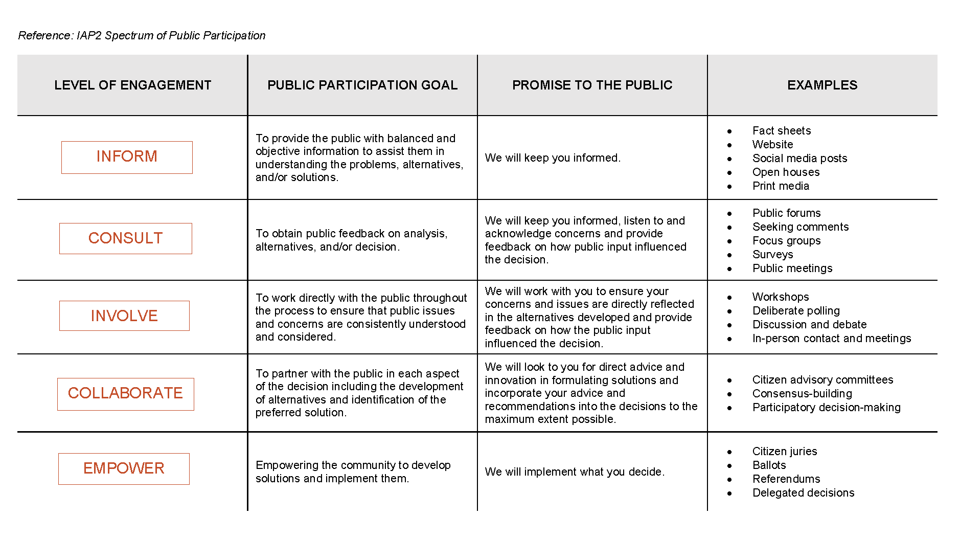 Spectrum Of Public Participation | Why Engage? | Let's Talk Fernie