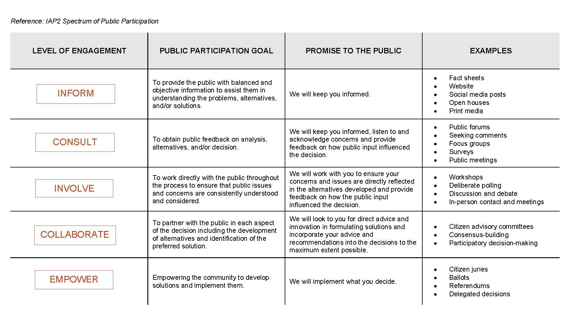 IAP2 spectrum of participation.png