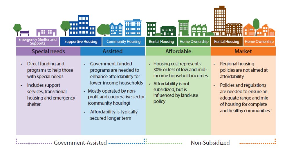 Housing Continuum.PNG