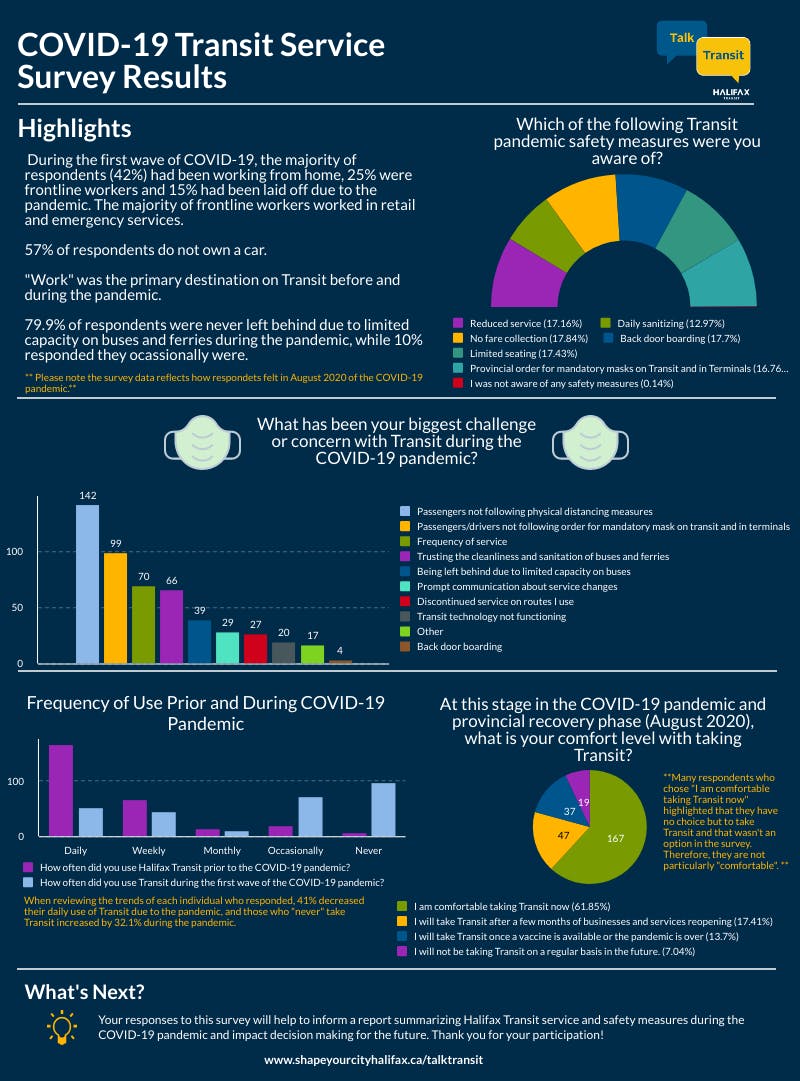 Talk Transit COVID-19 Service Survey Results