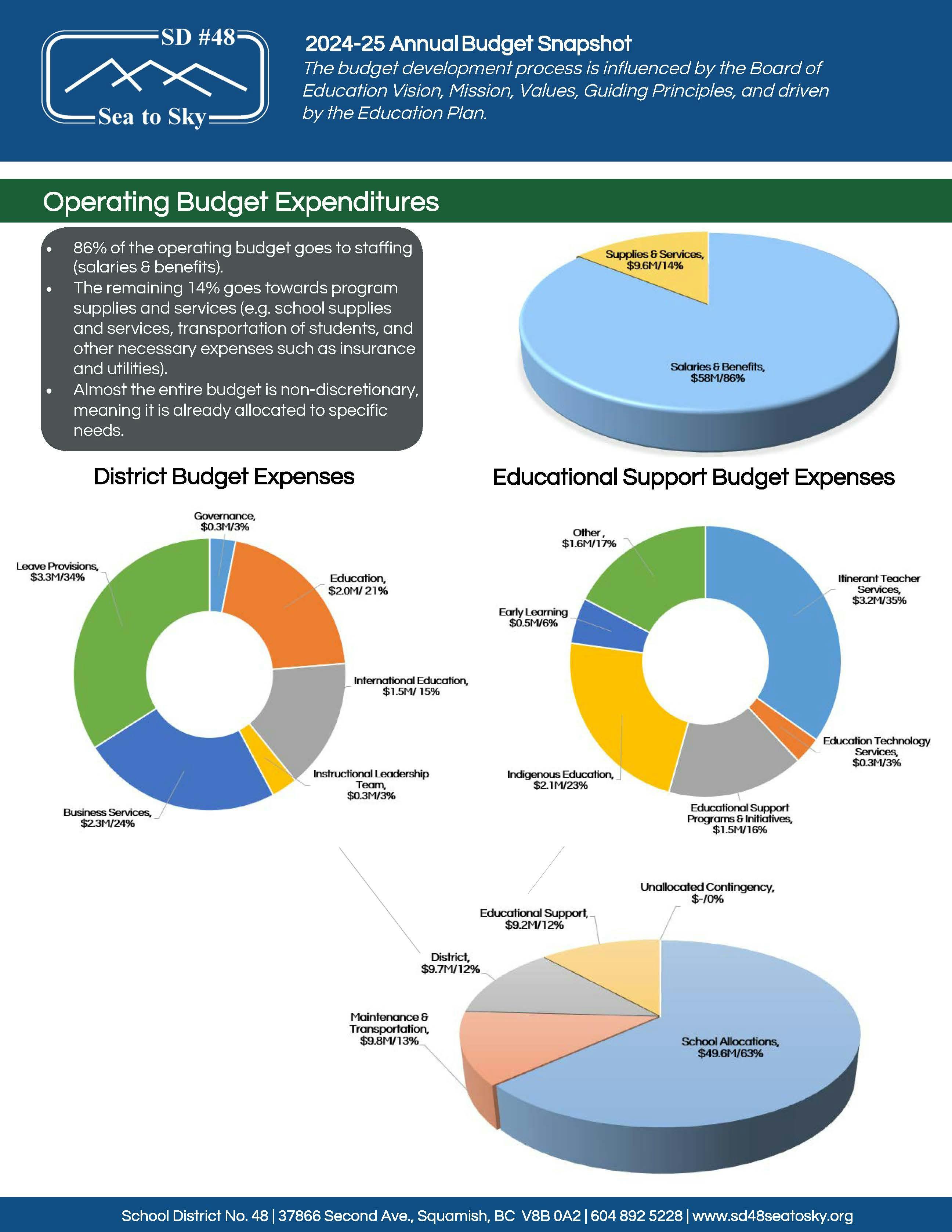 2025/2026 Annual Budget Development Input Survey | Connecting Sea to ...