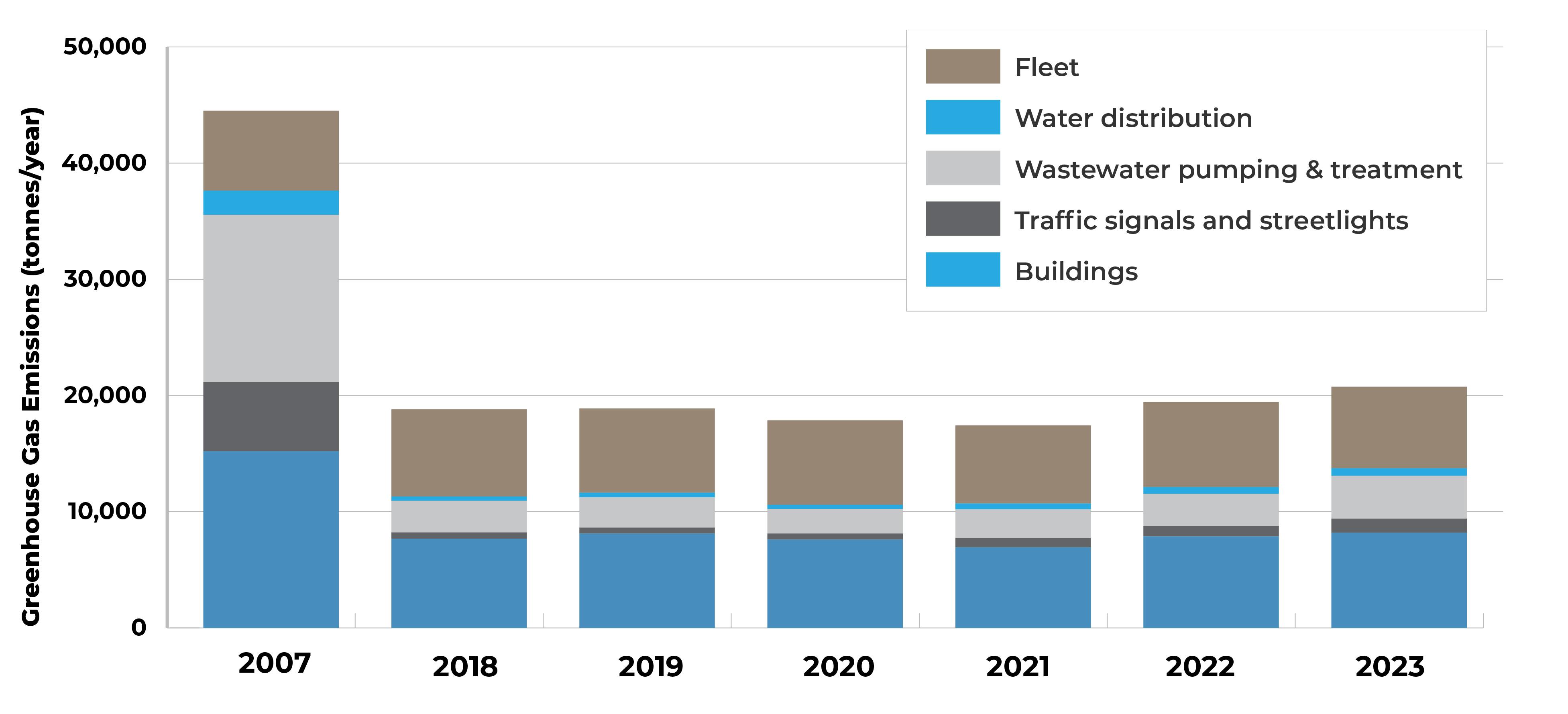 Corporate Energy -Related Greenhouse Gas Emissions since 2007 by Service Category 