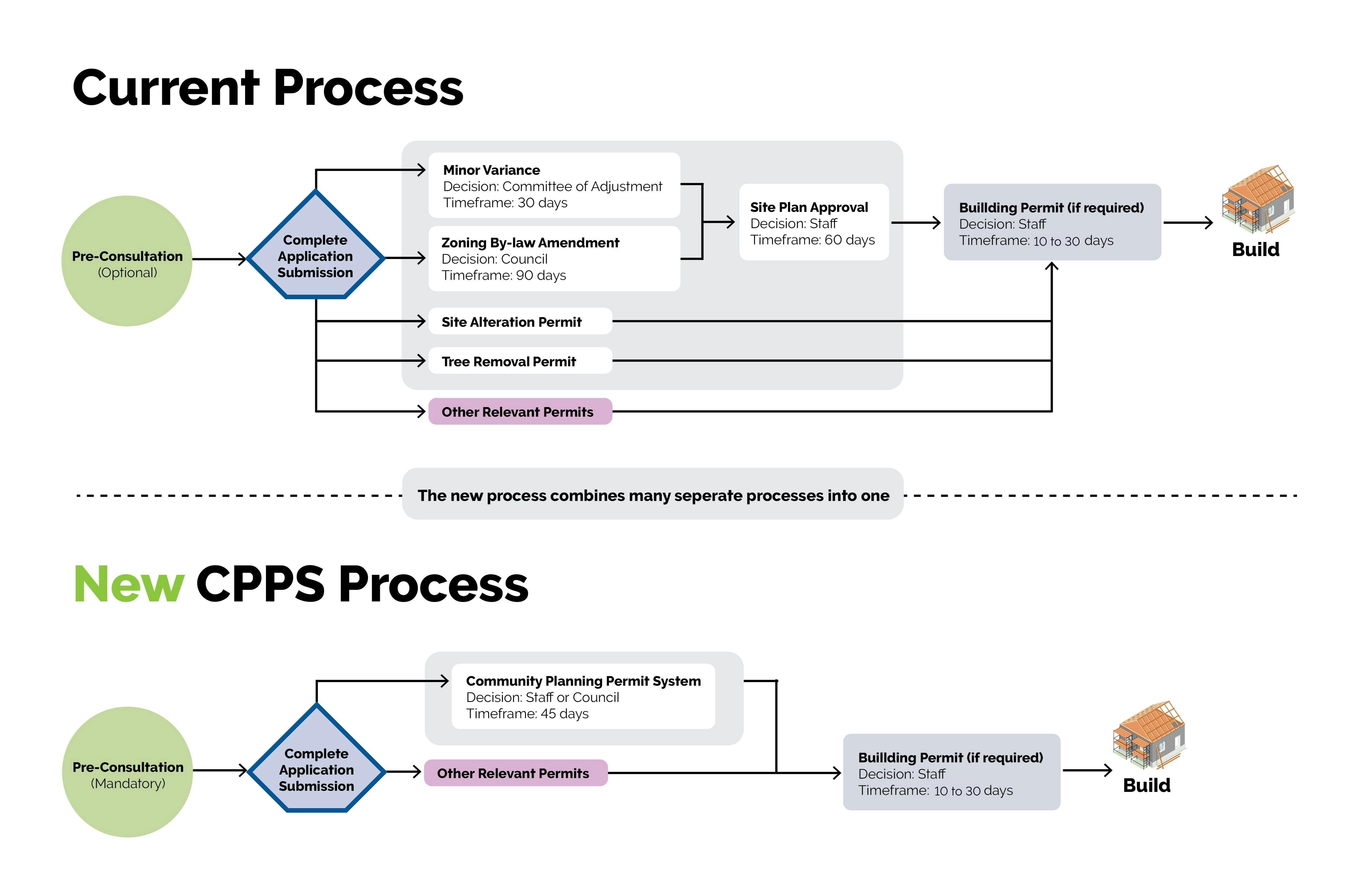 CPPS Process Vs. Typical Development Approval Process