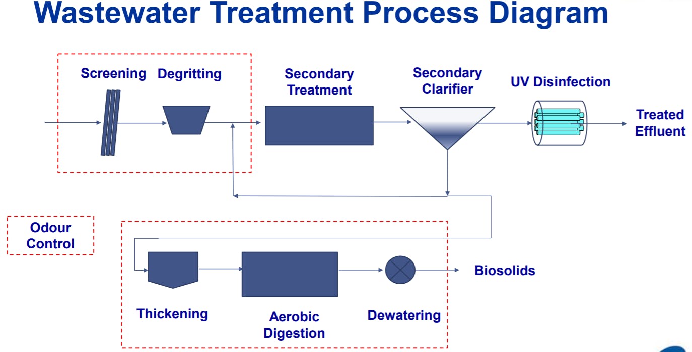 Wastewater Treatment Plant Process