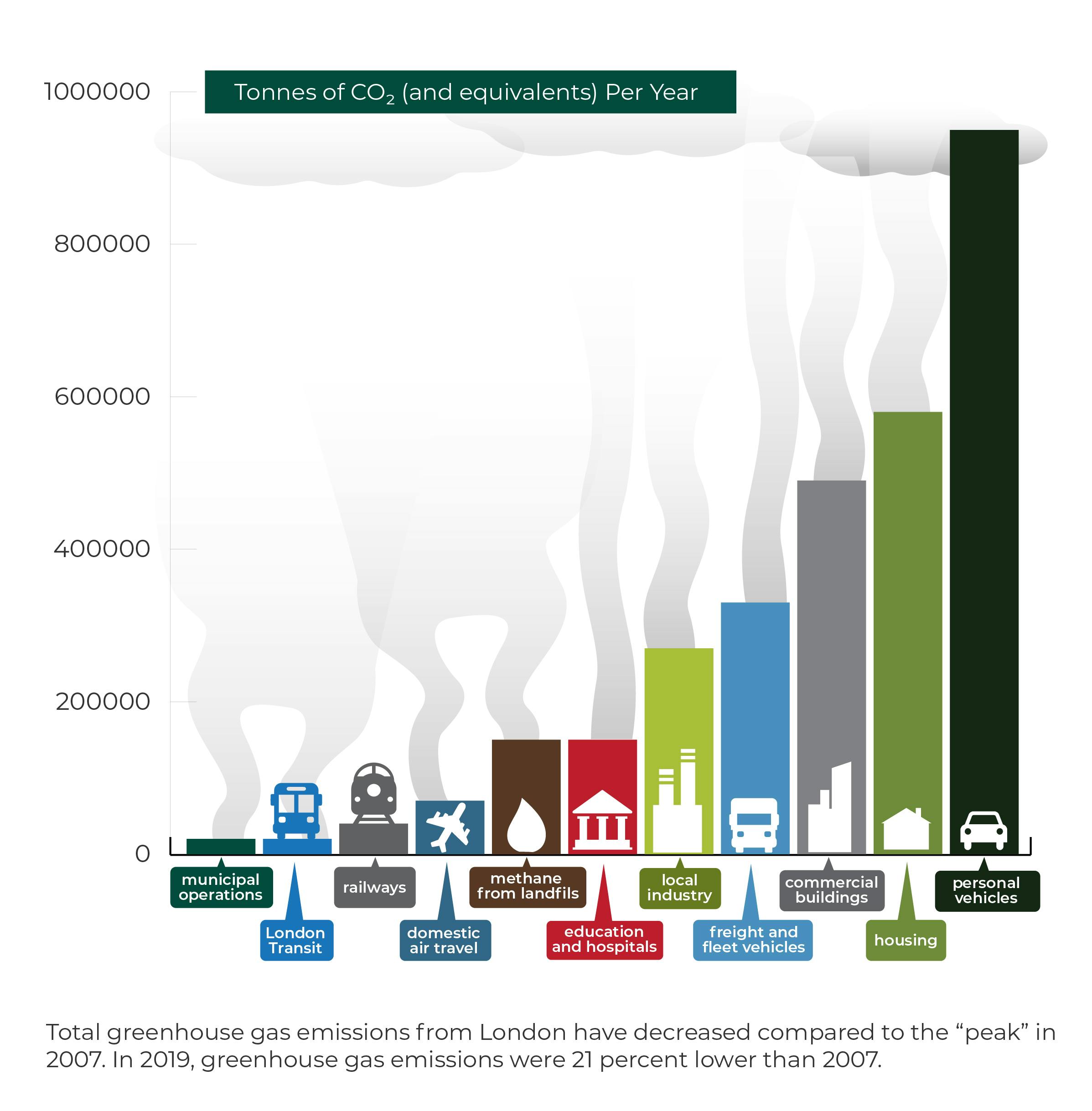 Greenhouse gas emissions city-wide (2019)