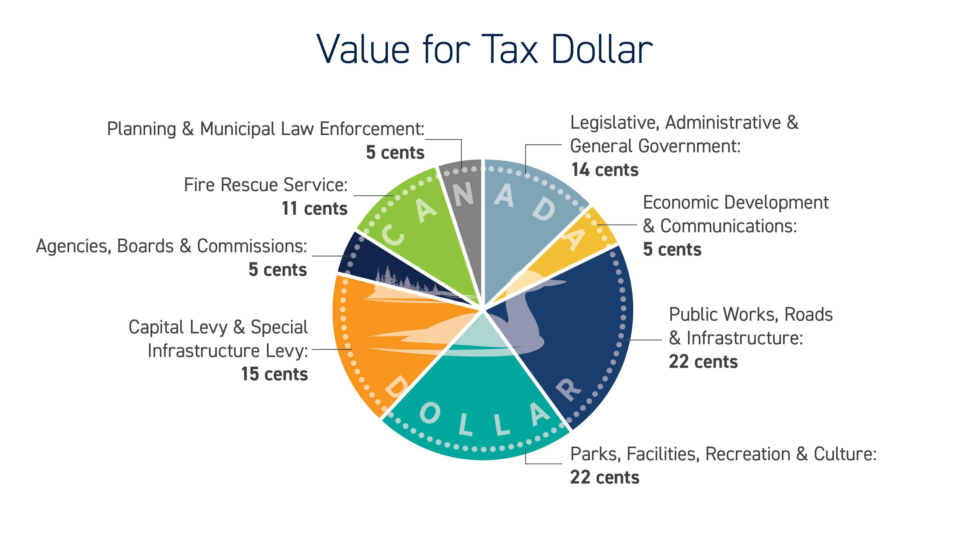 Value for Tax Dollar Loonie