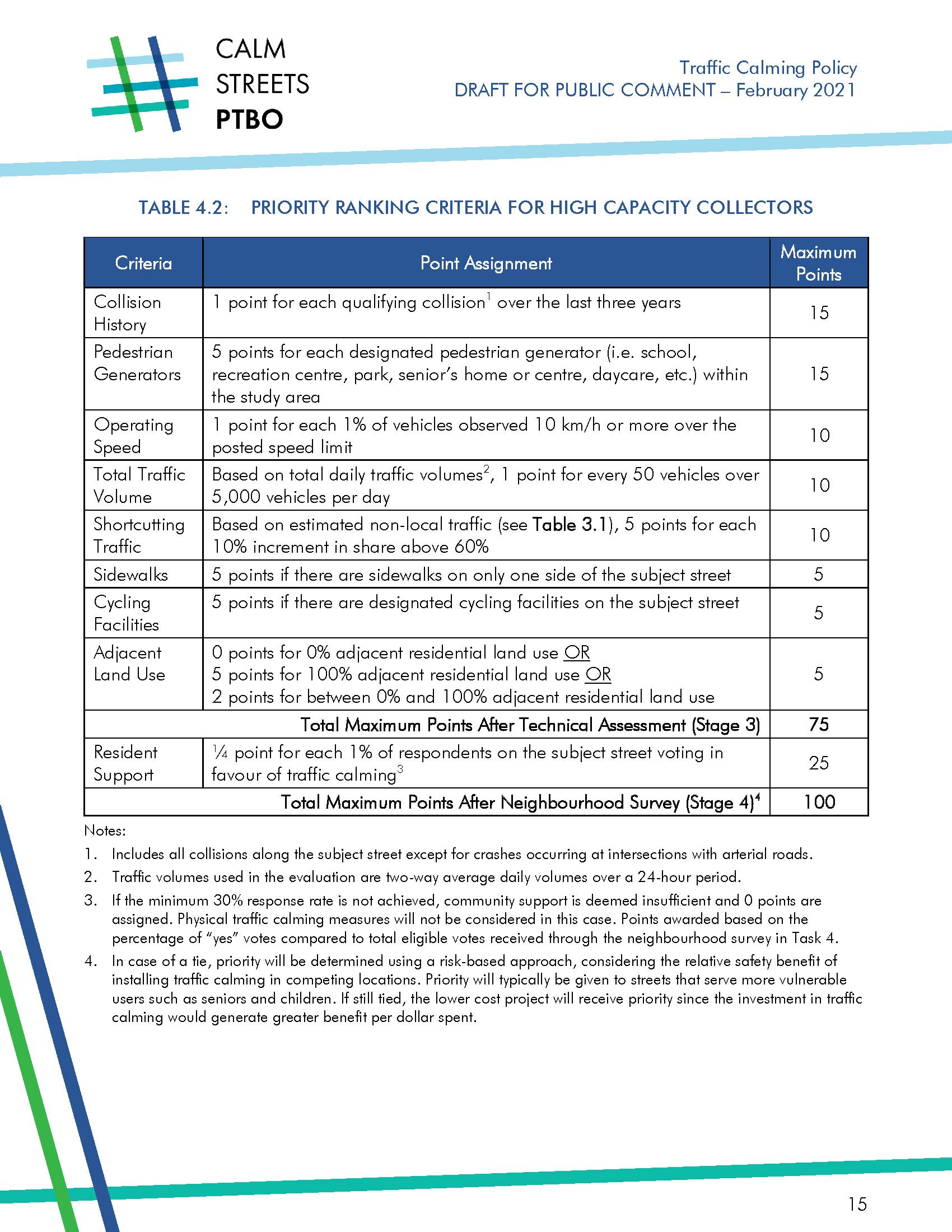 Draft Traffic Calming Policy - High Capacity Collector Priority Ranking Criteria