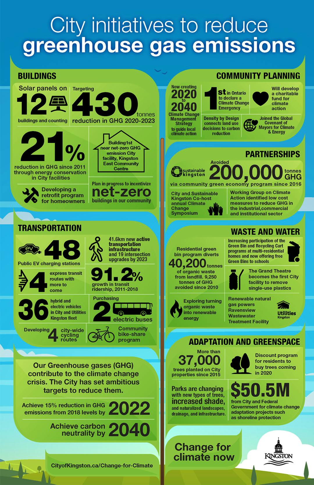 Demonstrating Leadership on Climate Action - A City-wide Priority