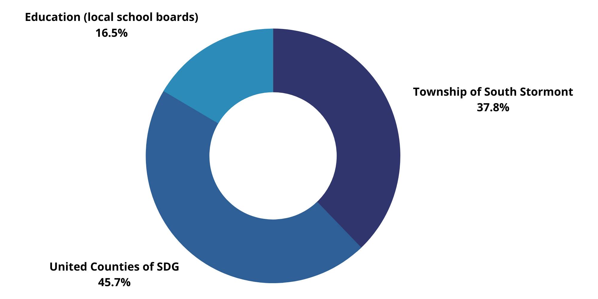 Distribution of Tax Dollars by Agency (2021)