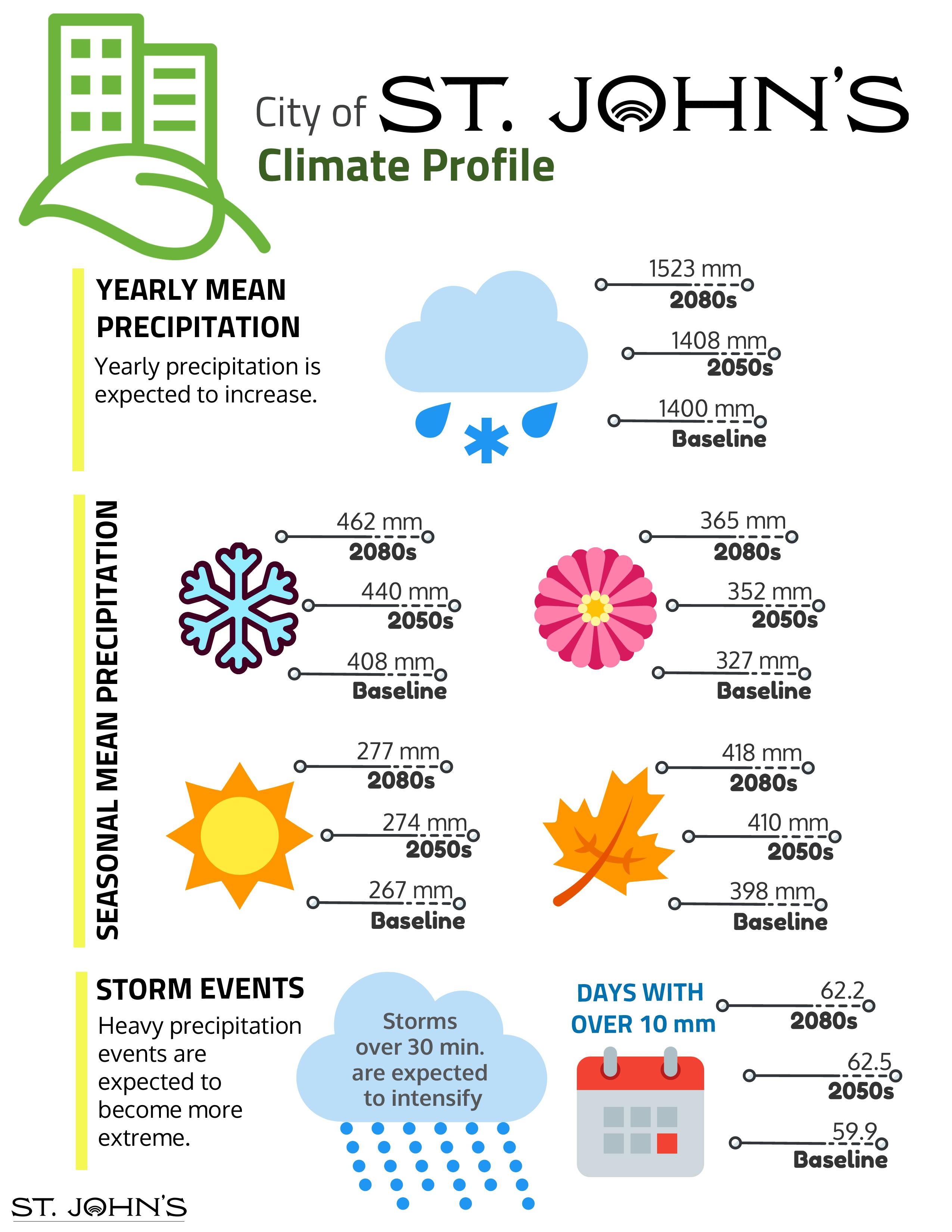 St. John's Climate Profile - Precipitation