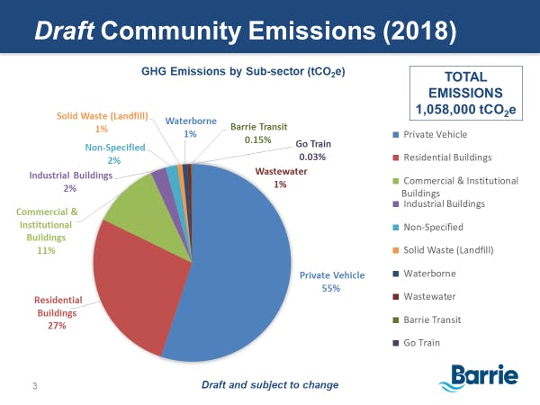 Community Emissions