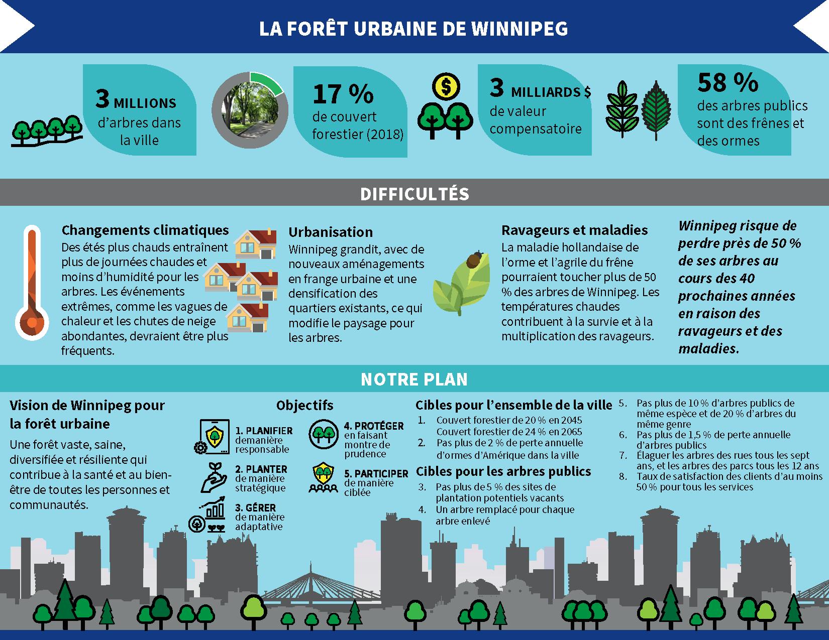 La forêt urbaine de Winnipeg
