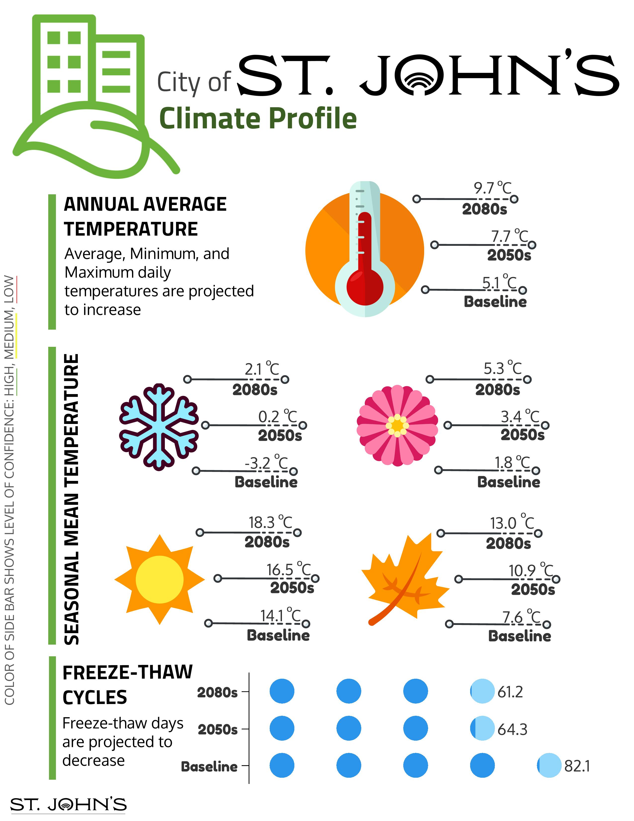 St. John's Climate Profile - Temperature