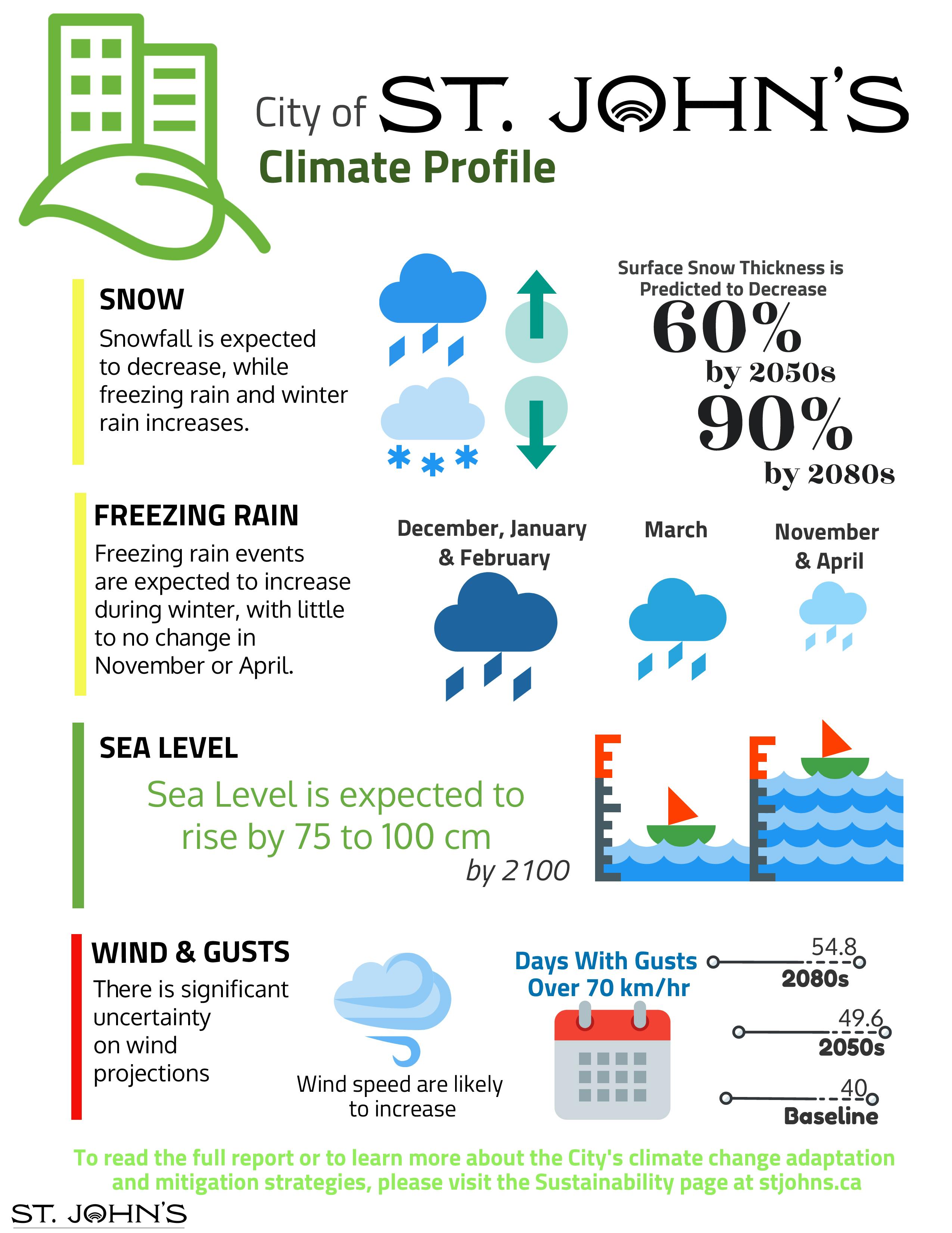 St. John's Climate Profile - Other Events