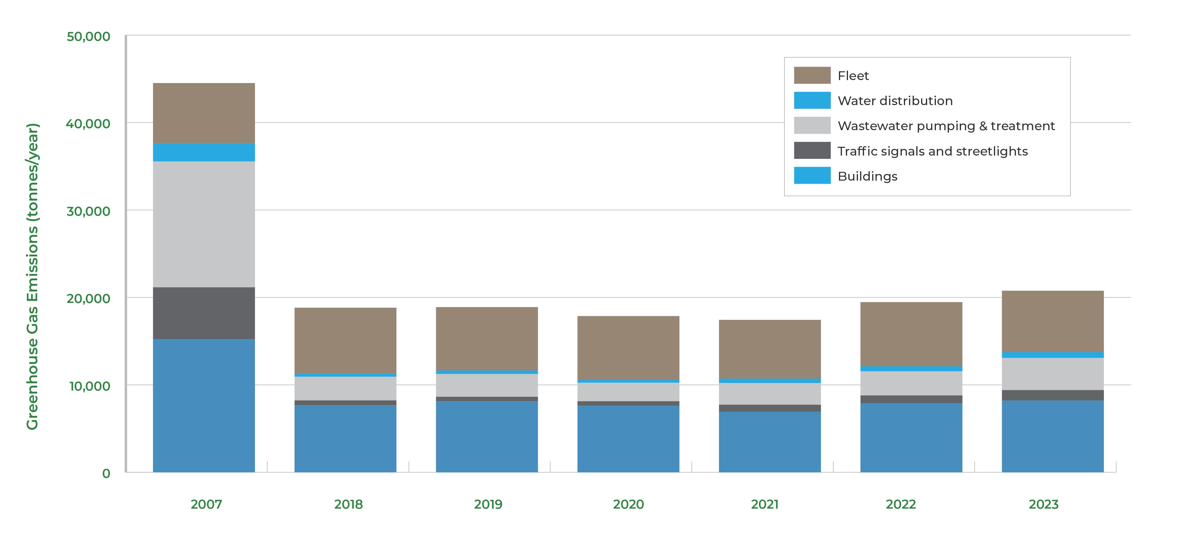 Corporate Energy -Related Greenhouse Gas Emissions since 2007 by Service Category 