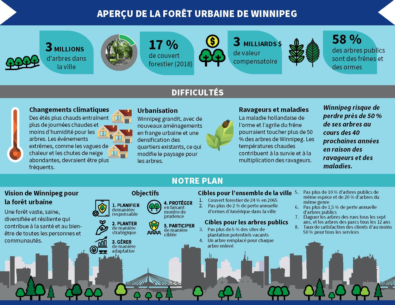 Aperçu de la forêt urbaine de Winnipeg