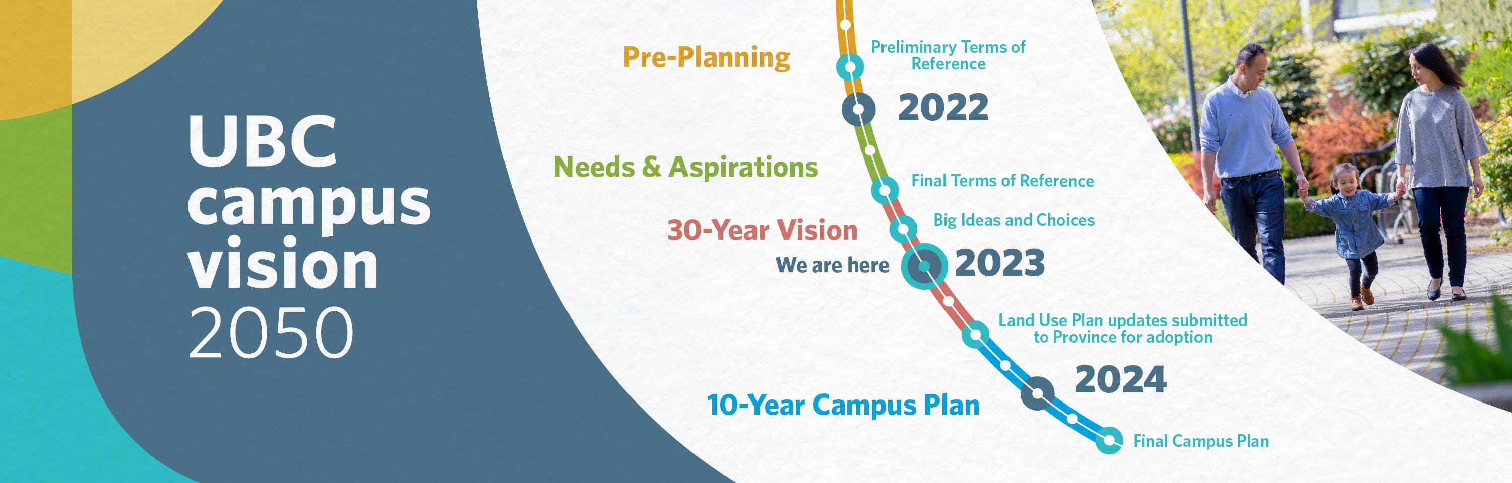 Timeline graphic that describes the Campus Vision 2050 key milestones from November 2021 to December 2024 