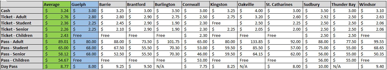 Transit fares - Comparing fares in different communities