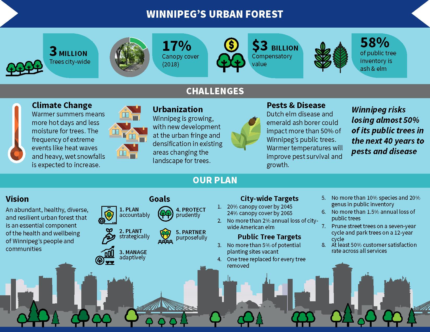 Winnipeg's Urban Forest
