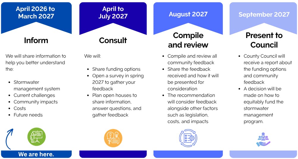  Stormwater Funding Strategy - Project Timeline