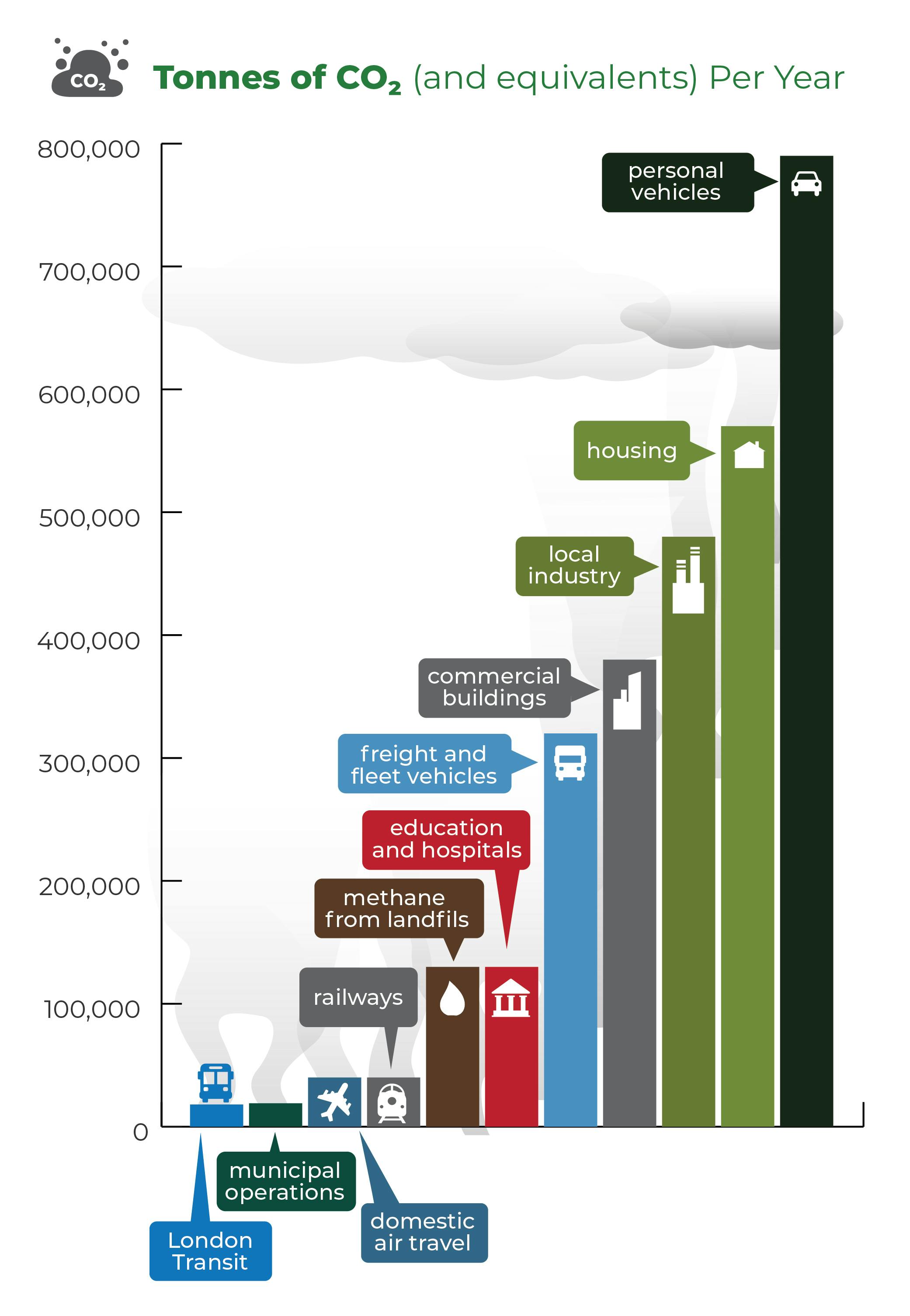 Tonnes of CO2 and equivalents per year Graph (2022)