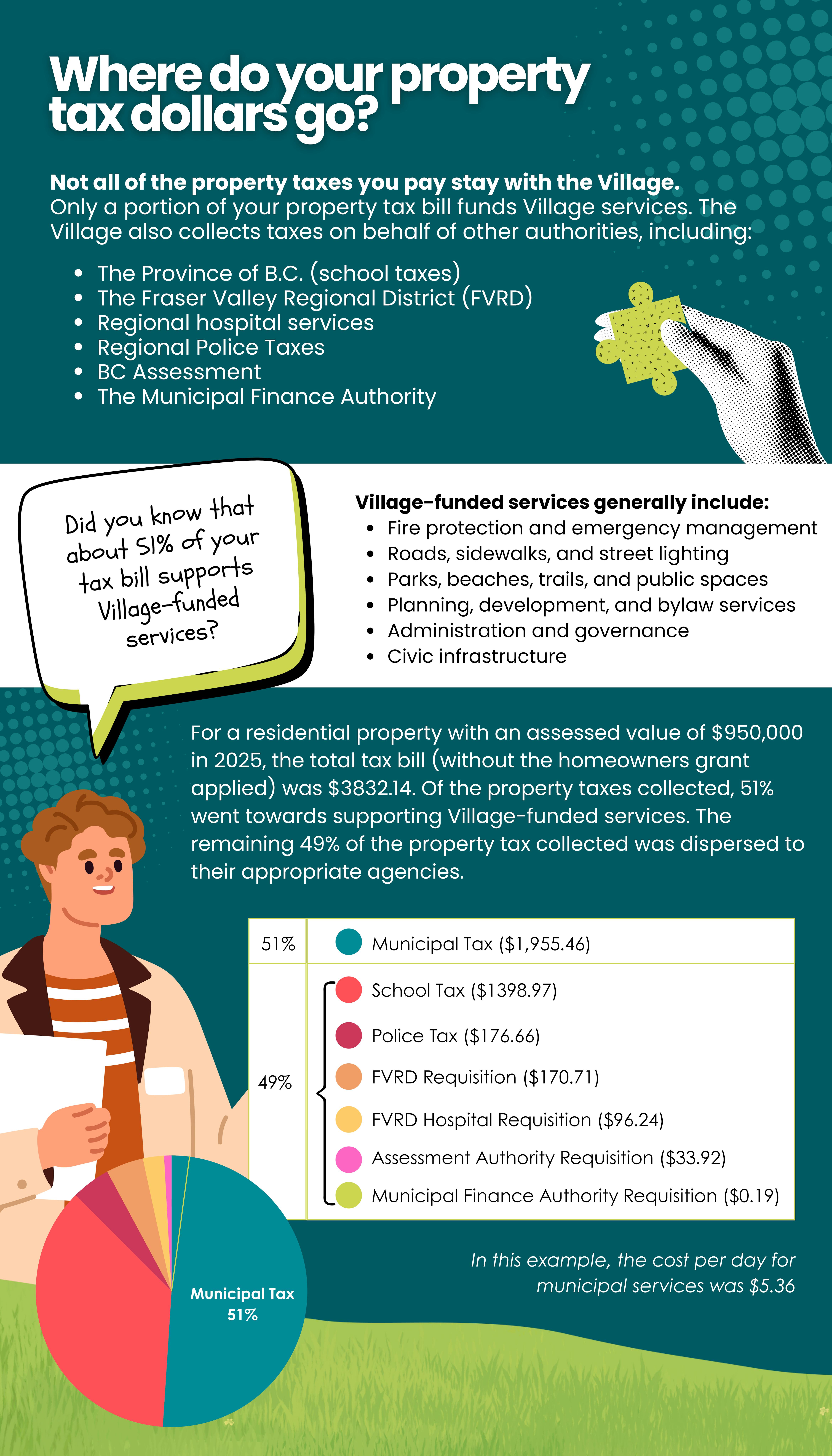 Where Do Your Property Tax Dollars Go?