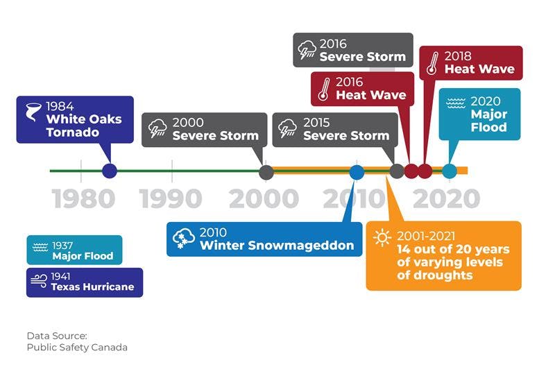 Weather Disasters
