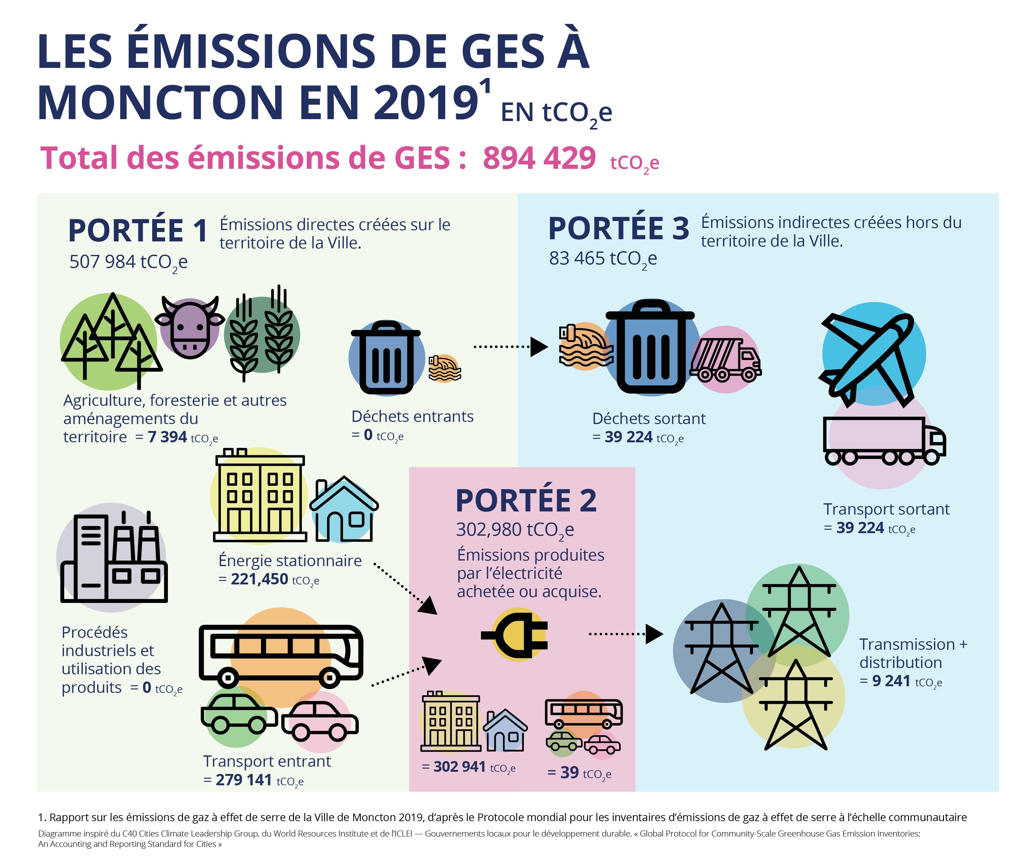 Émissions de GES à Moncton en 2019