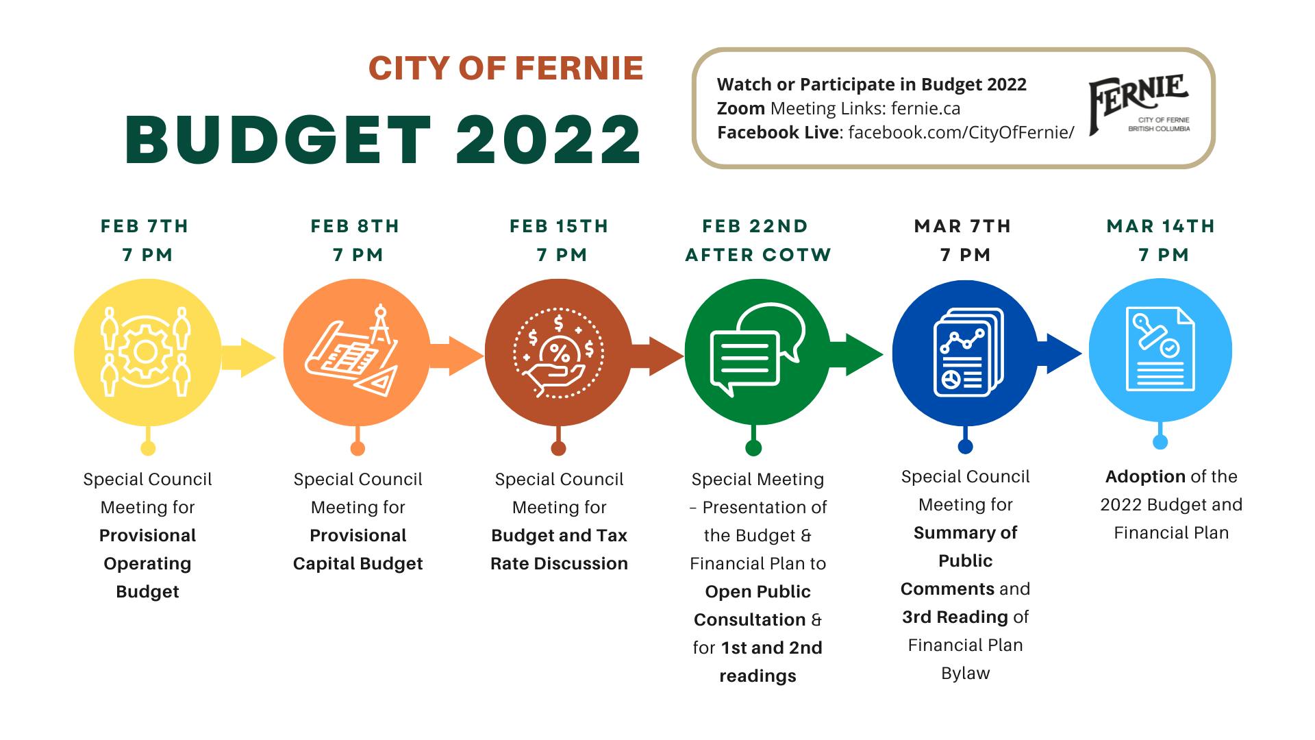 Budget 2022 Process