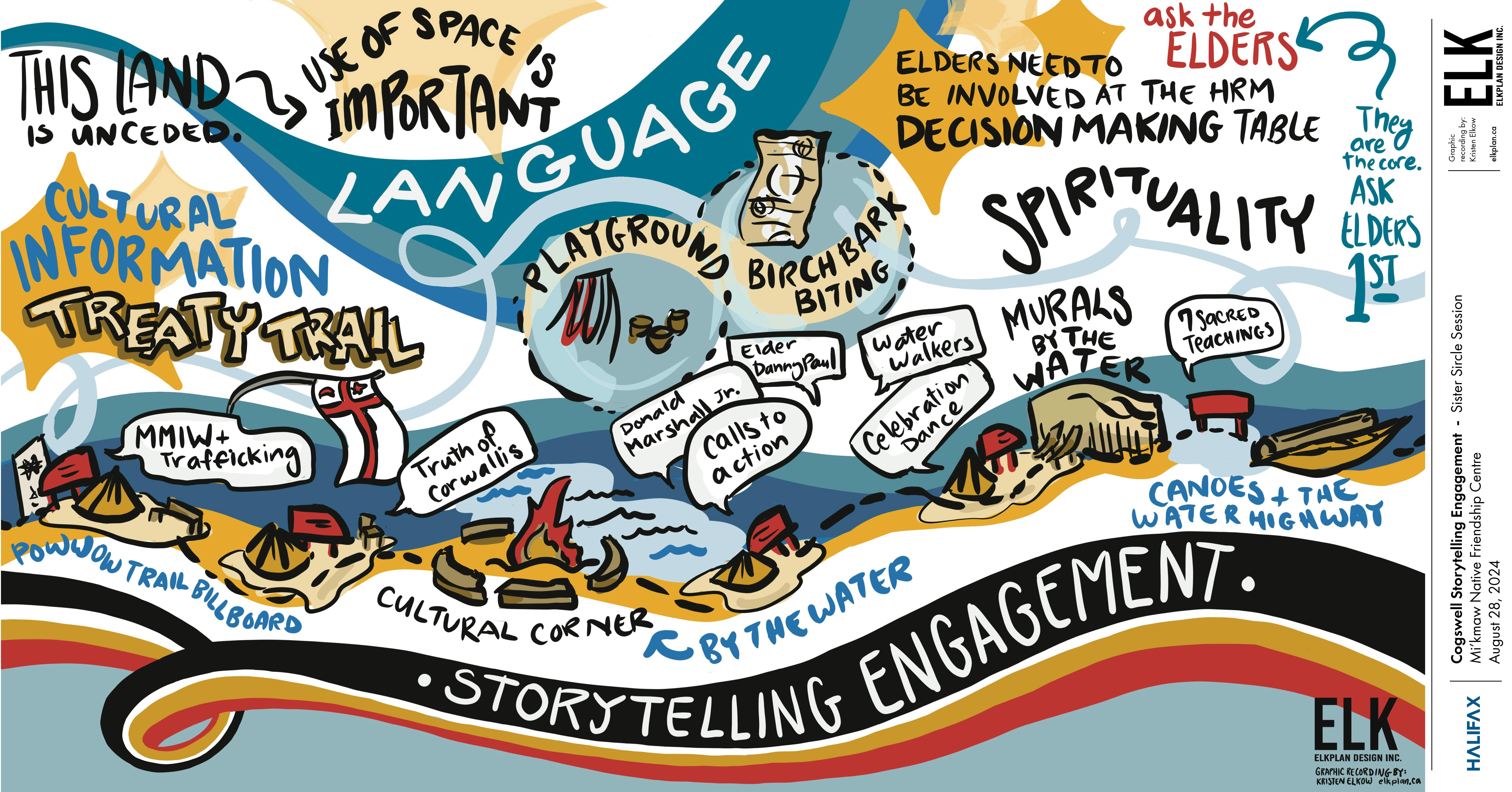 Mi'kmaw & Indigenous - Focus Group - Graphic Recording