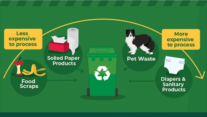 Potential Green Bin materials