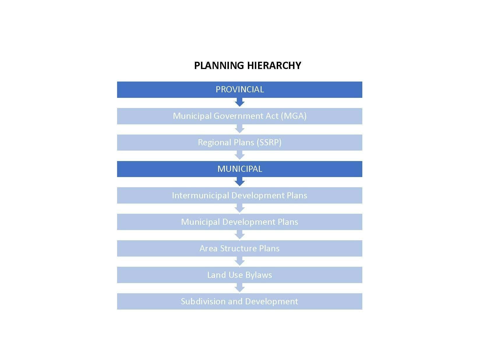 Planning Hierarchy