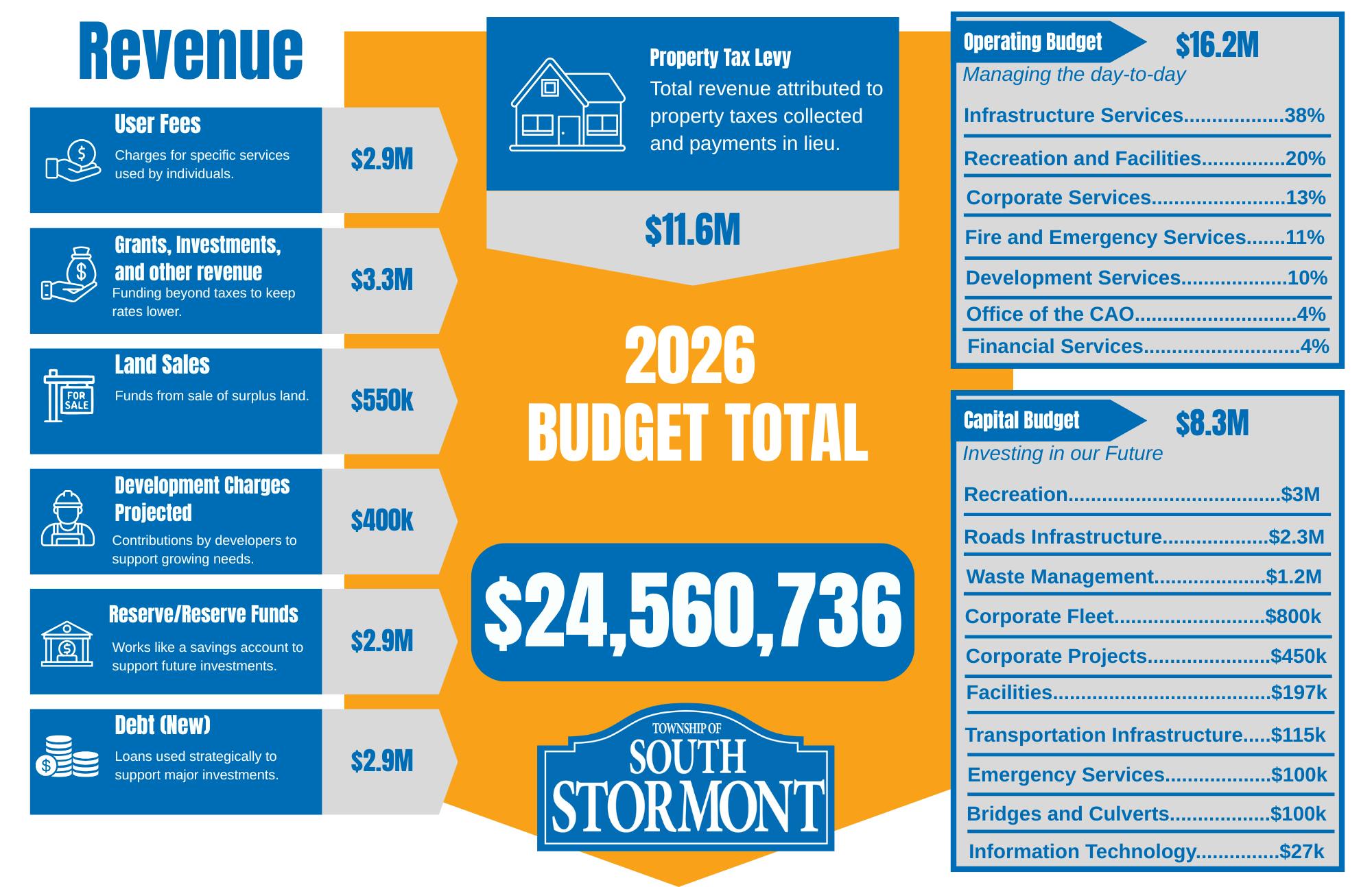 2026 Budget at a Glance