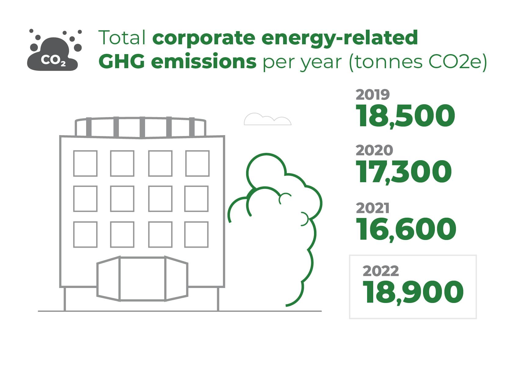 Total corporate energy related GHG emissions per year (2019-2022)