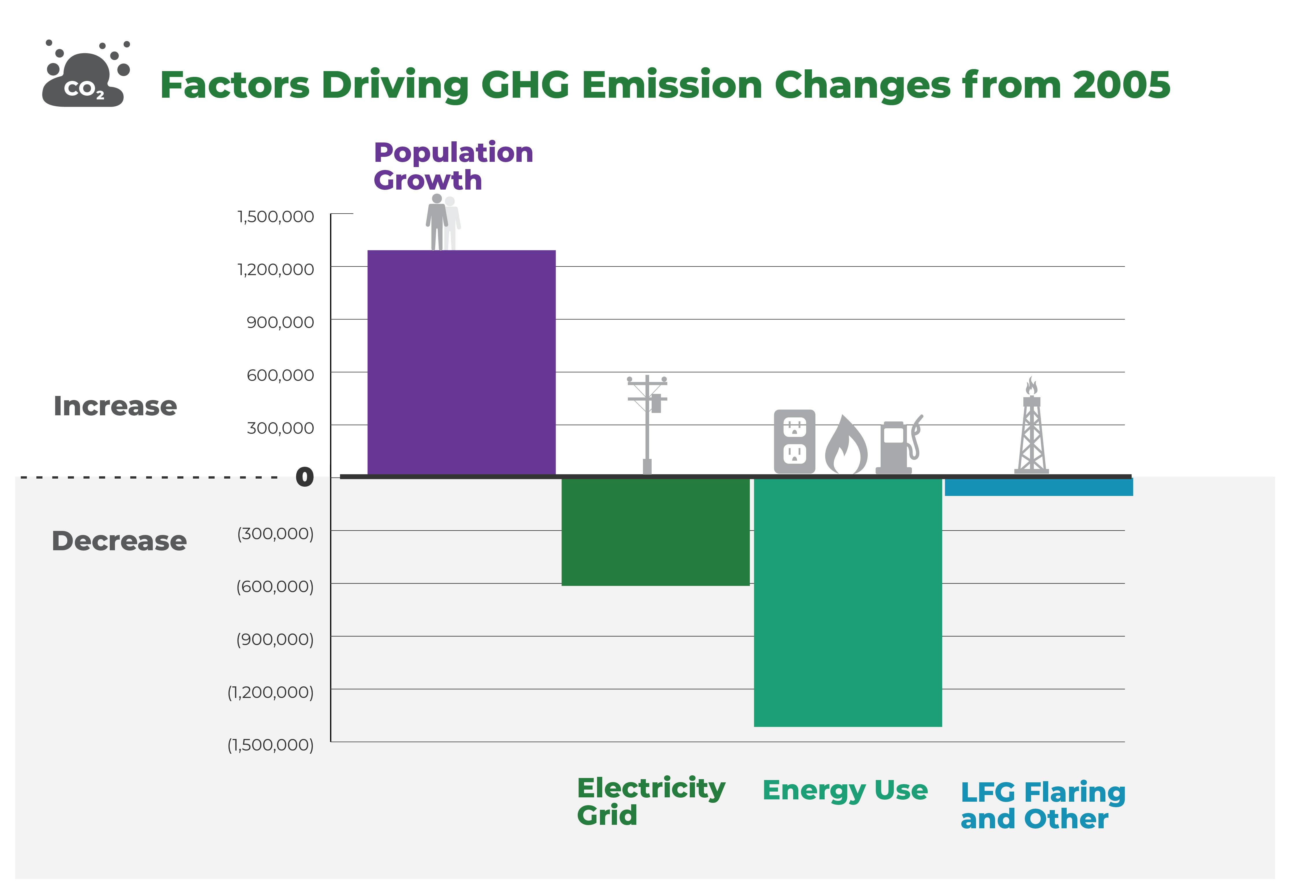 Factors Driving GHG Emission Changes from 2005
