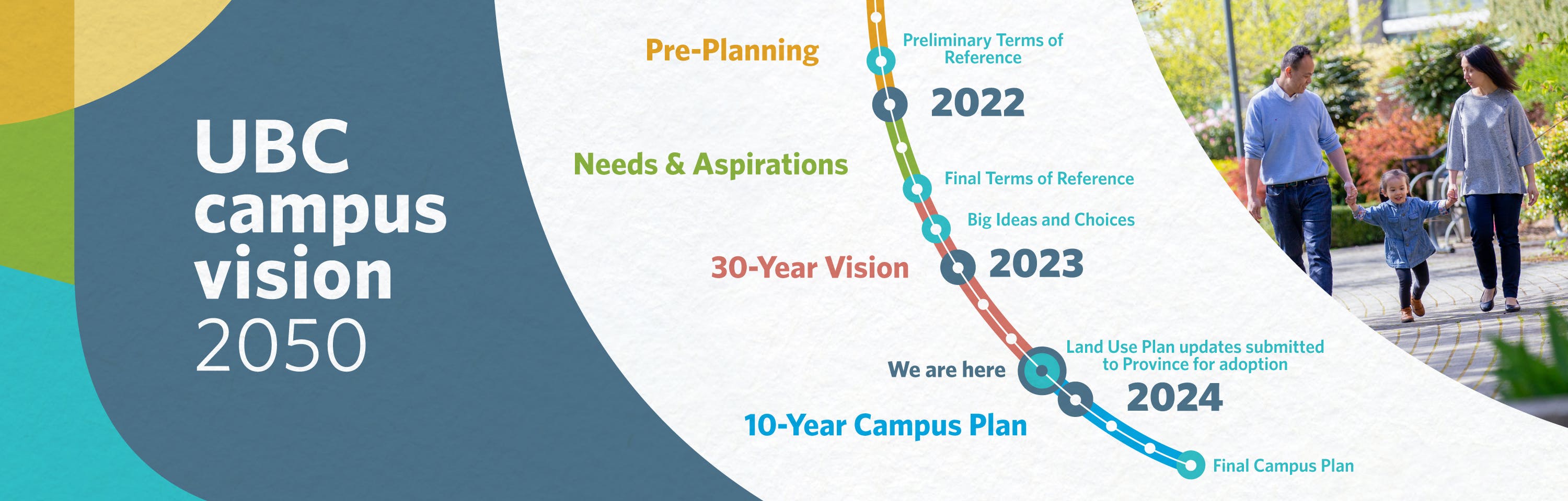 Timeline graphic that describes the Campus Vision 2050 key milestones from November 2021 to December 2024