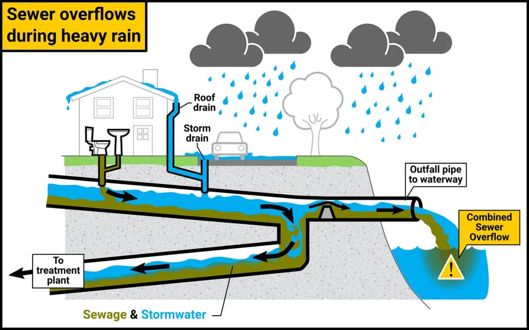 Fig 1 Combined Sewer Operation During Heavy Rainfall
