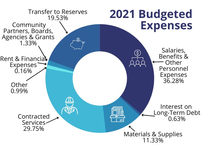 2021 Budgeted Expenses