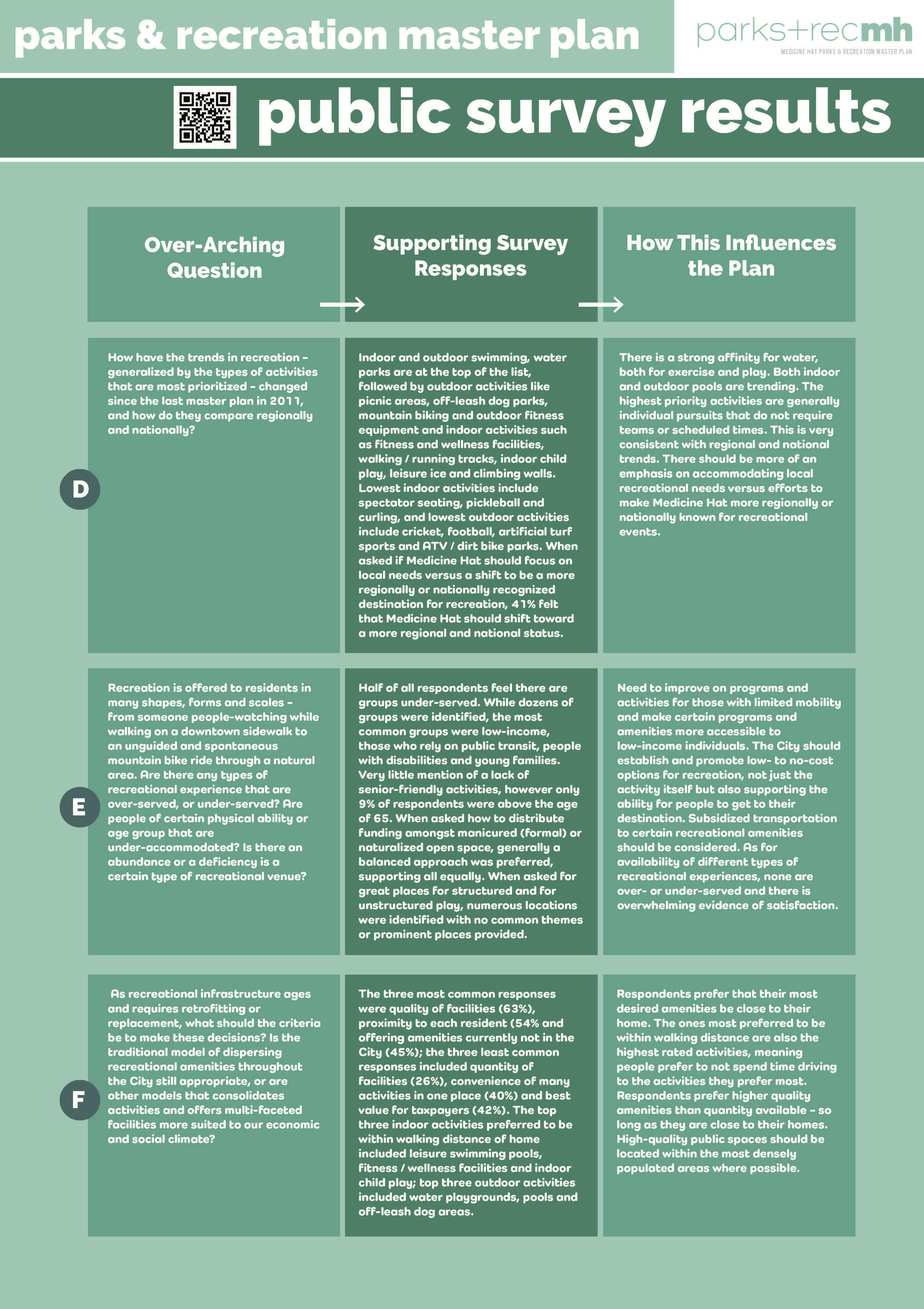 Online Survey Results Parks Recreation Master Plan Shape Your City Medicine Hat