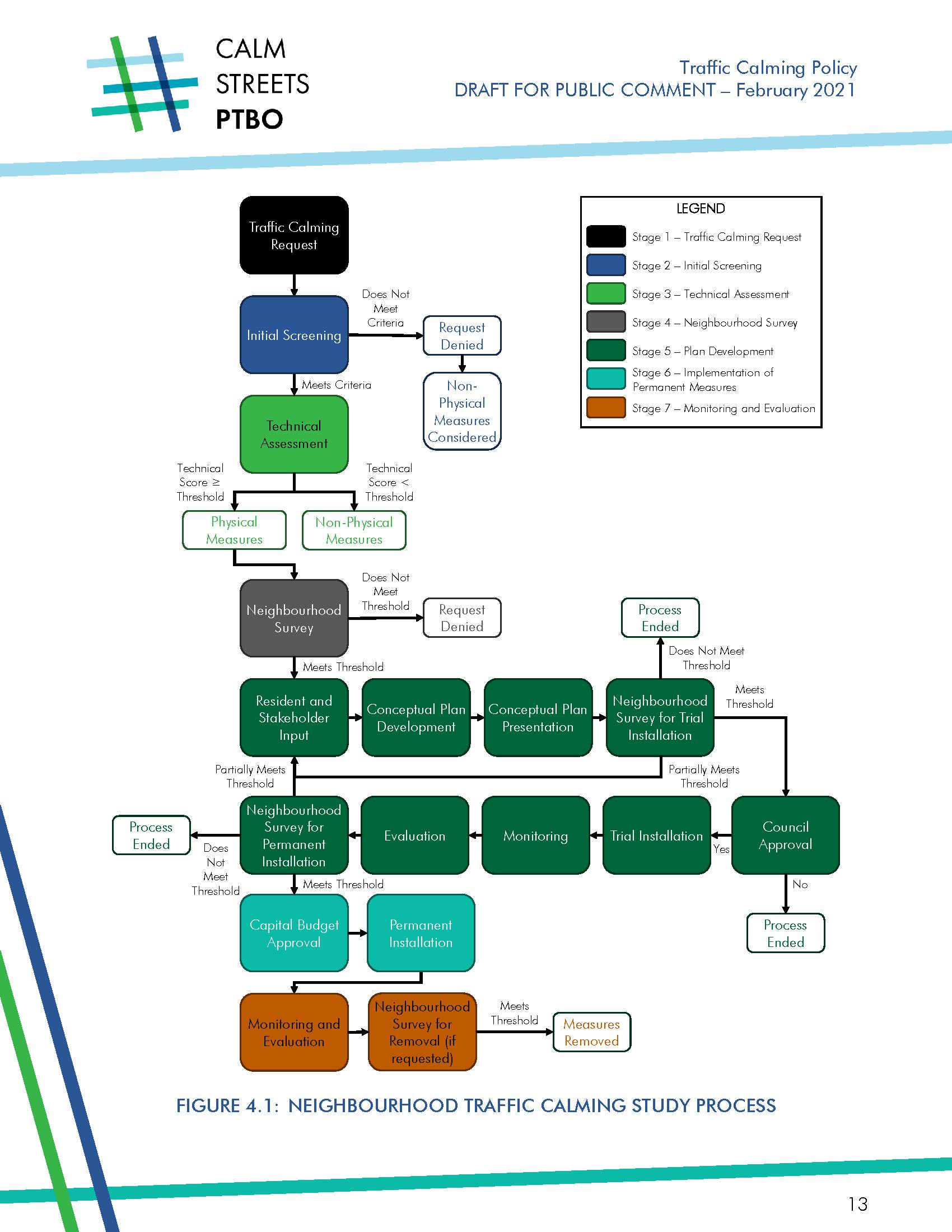 Draft Traffic Calming Policy - Traffic Calming Process