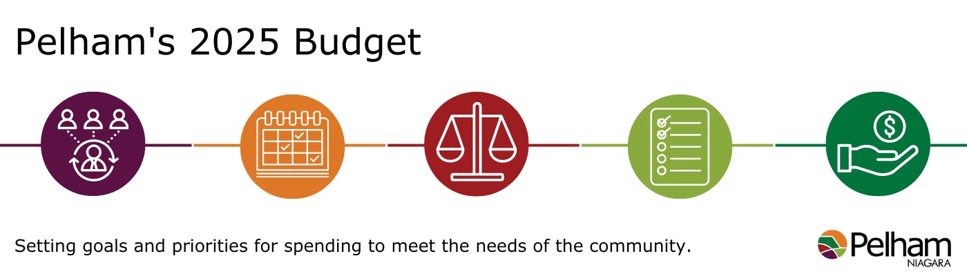Pelham's 2025 Budget showing five colour circles with an image of people talking, a calendar, a scale, a check list and hand