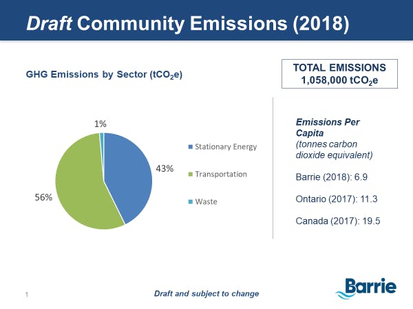 Community Emissions 