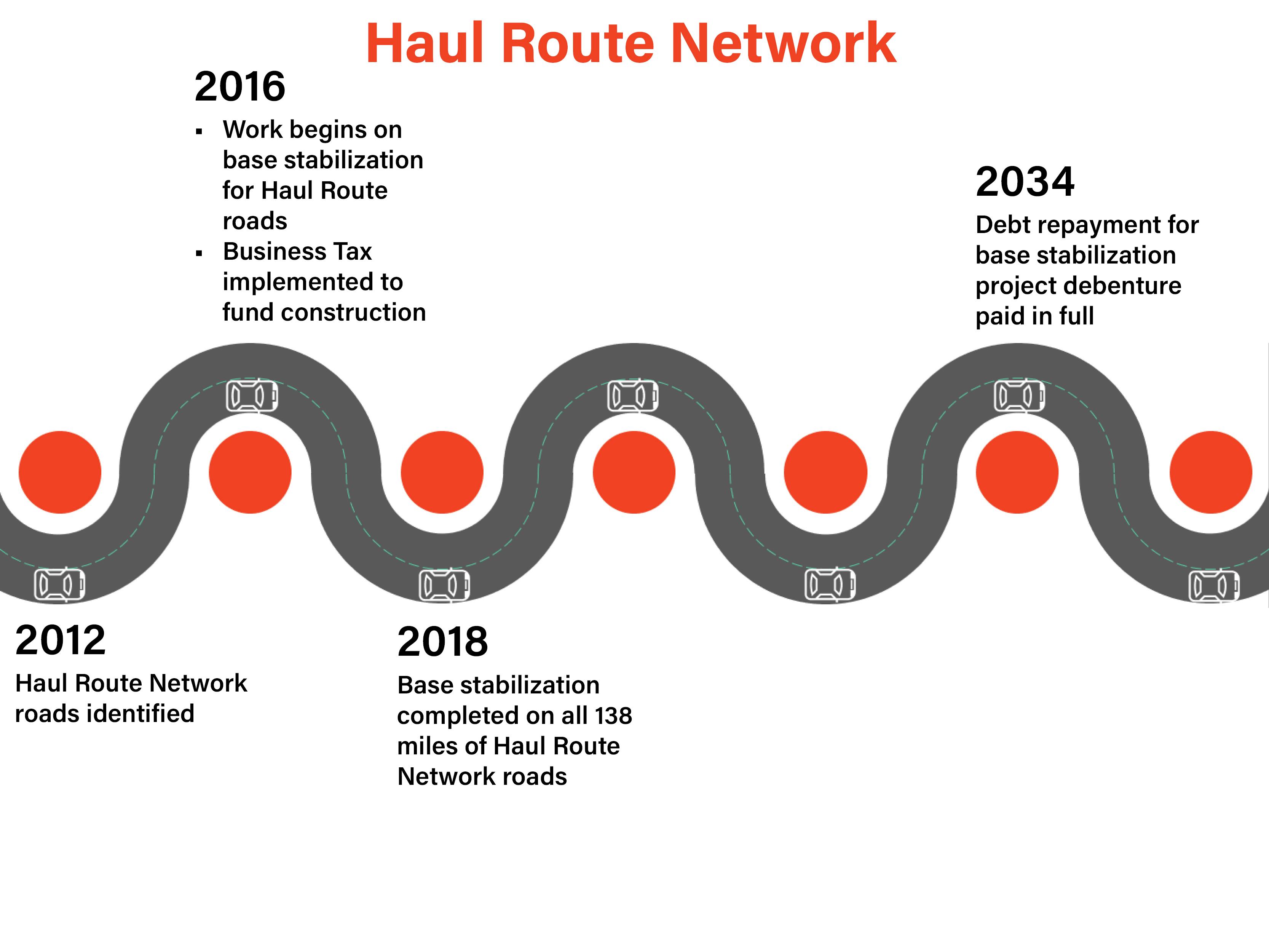 Haul Route Network Timeline