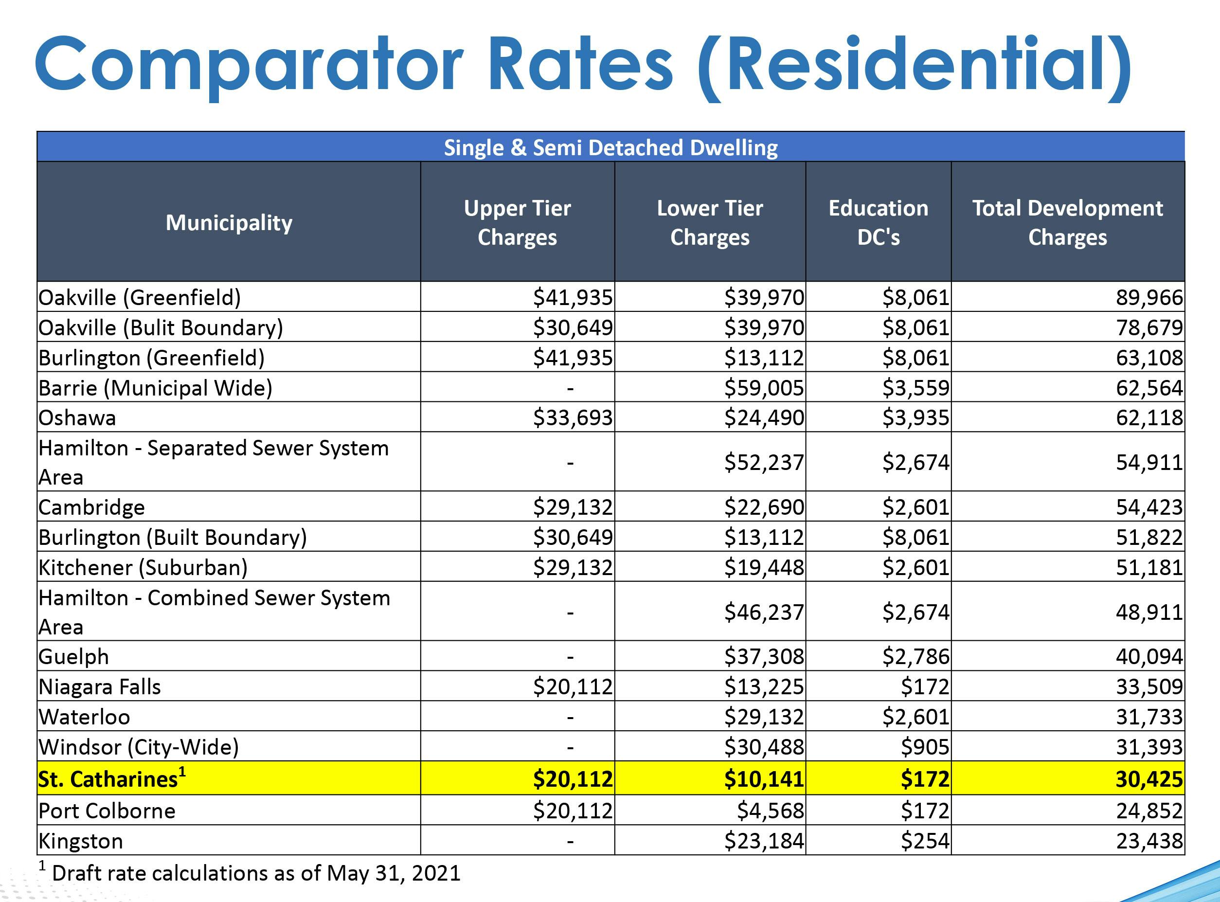 Comparator rate residential