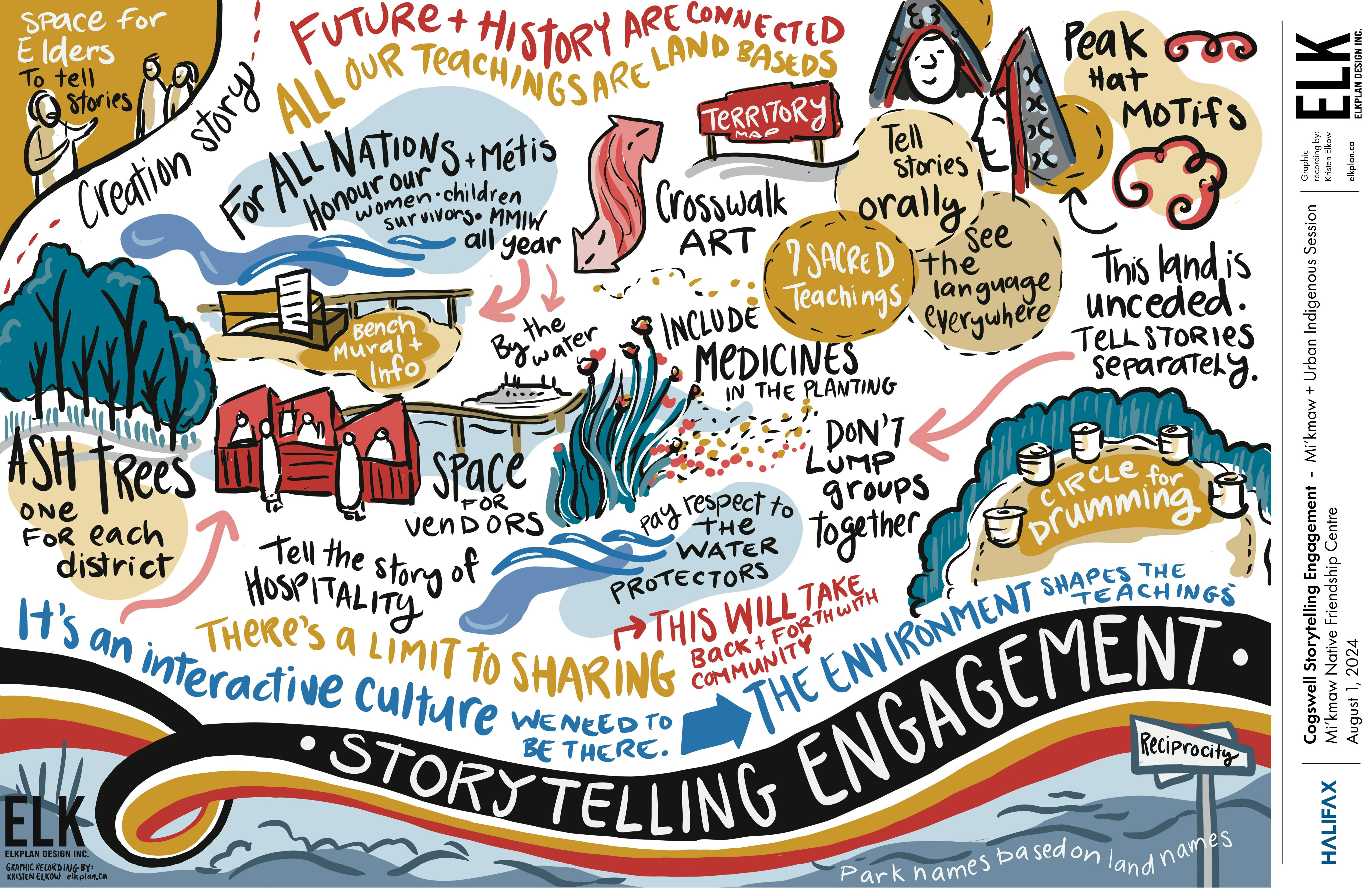 Mi'kmaw & Indigenous - Storytelling Circle 1 - Graphic Recording