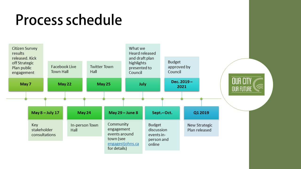Process Schedule Revised